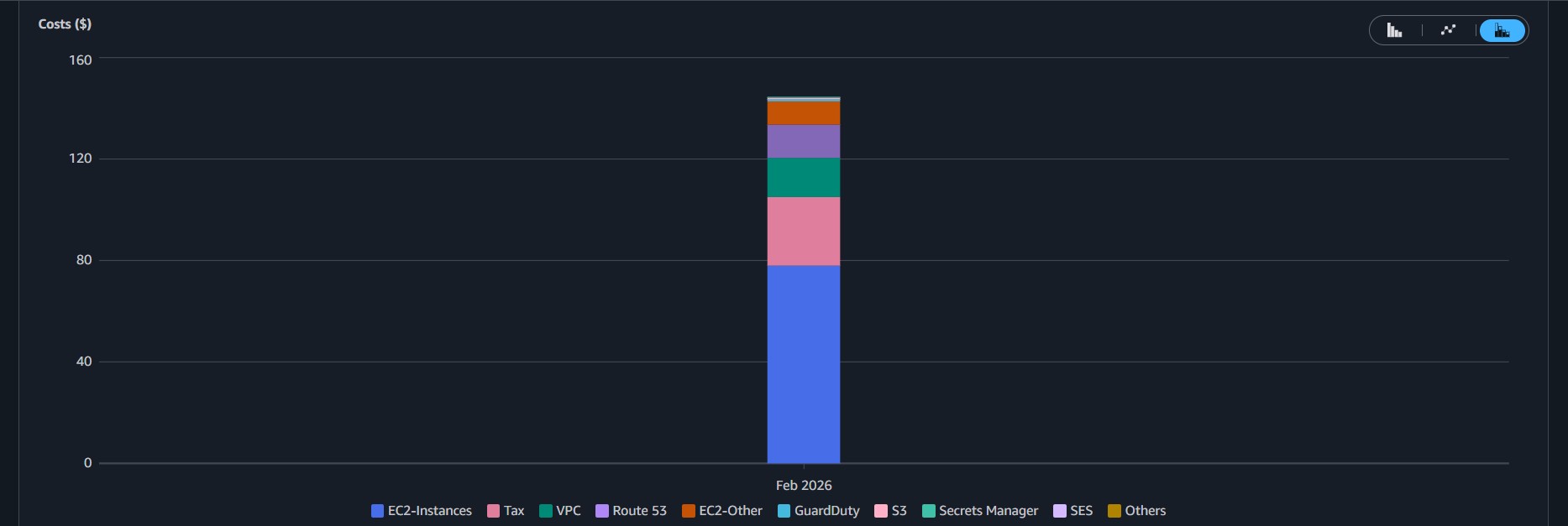 Rozkład kosztów AWS per serwis — luty 2026